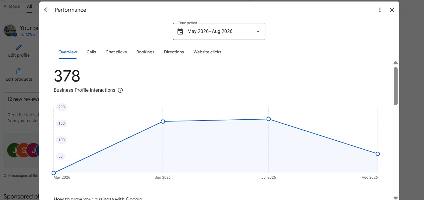 Google Business Profile performance panel for the period May 2026 to August 2026 showing 378 business profile interactions rising from a low May baseline and peaking across June and July