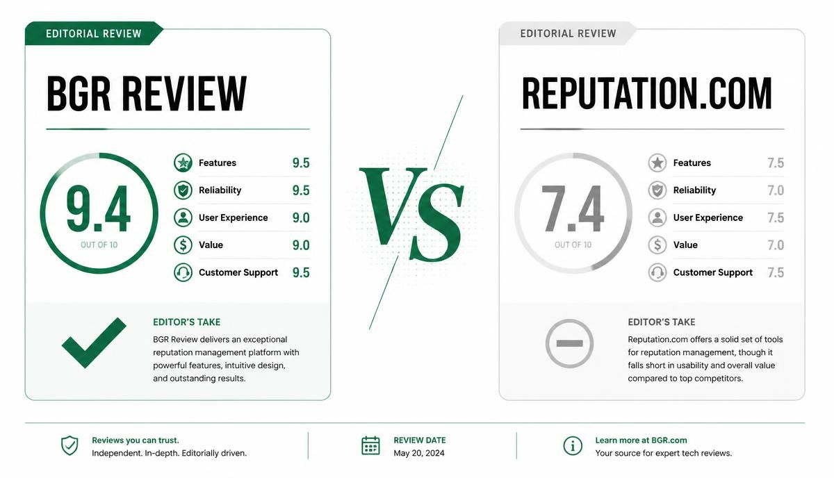 BGR Review vs Reputation.com