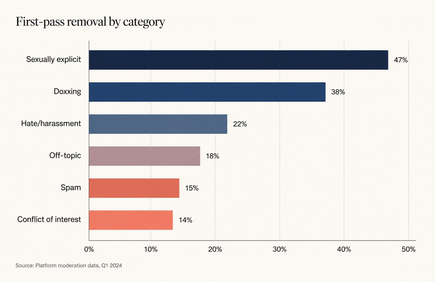 Bar chart showing first-pass BRF removal rates by policy category, with sexually explicit content at 47% at the top and conflict of interest at 14% at the bottom