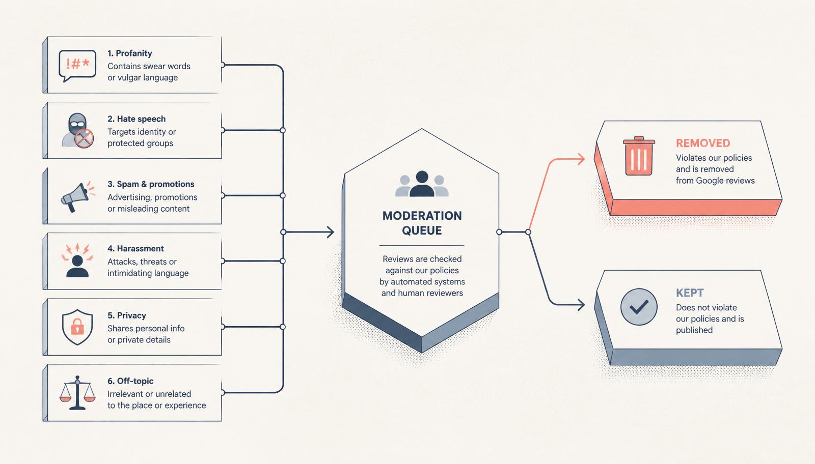 Editorial illustration of Google review moderation flow with policy categories mapped to removal rates
