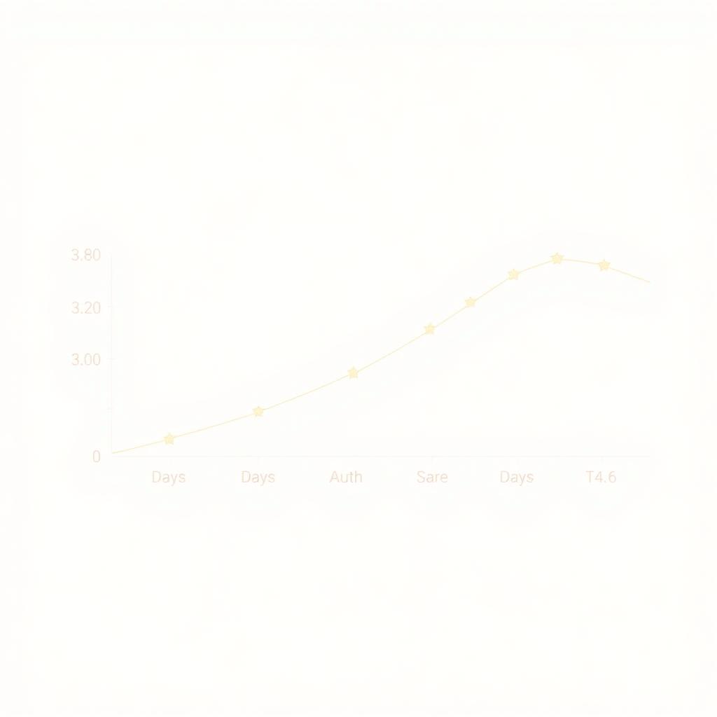 Line chart showing a business star rating recovery curve over 60 days, dipping from 3.8 to 3.2 and climbing back to 4.6